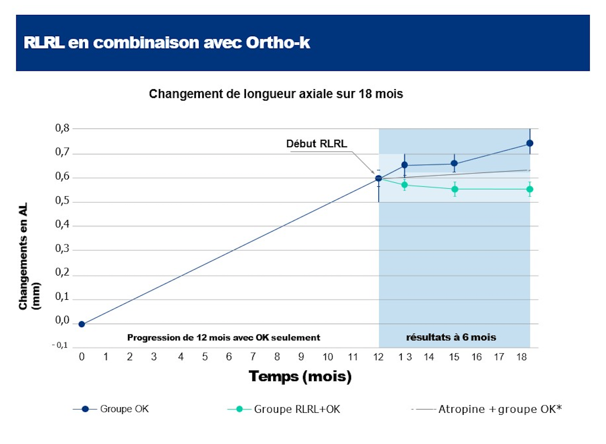 Graphique : évolution de la longueur axiale sur 18 mois, avec Ortho-K seule, RLRL + Ortho-K et atropine + Ortho-K